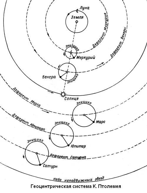 Возвышение меркурия 17 книга читать. Альмагест теория Птолемея. Птолемей великое математическое построение.