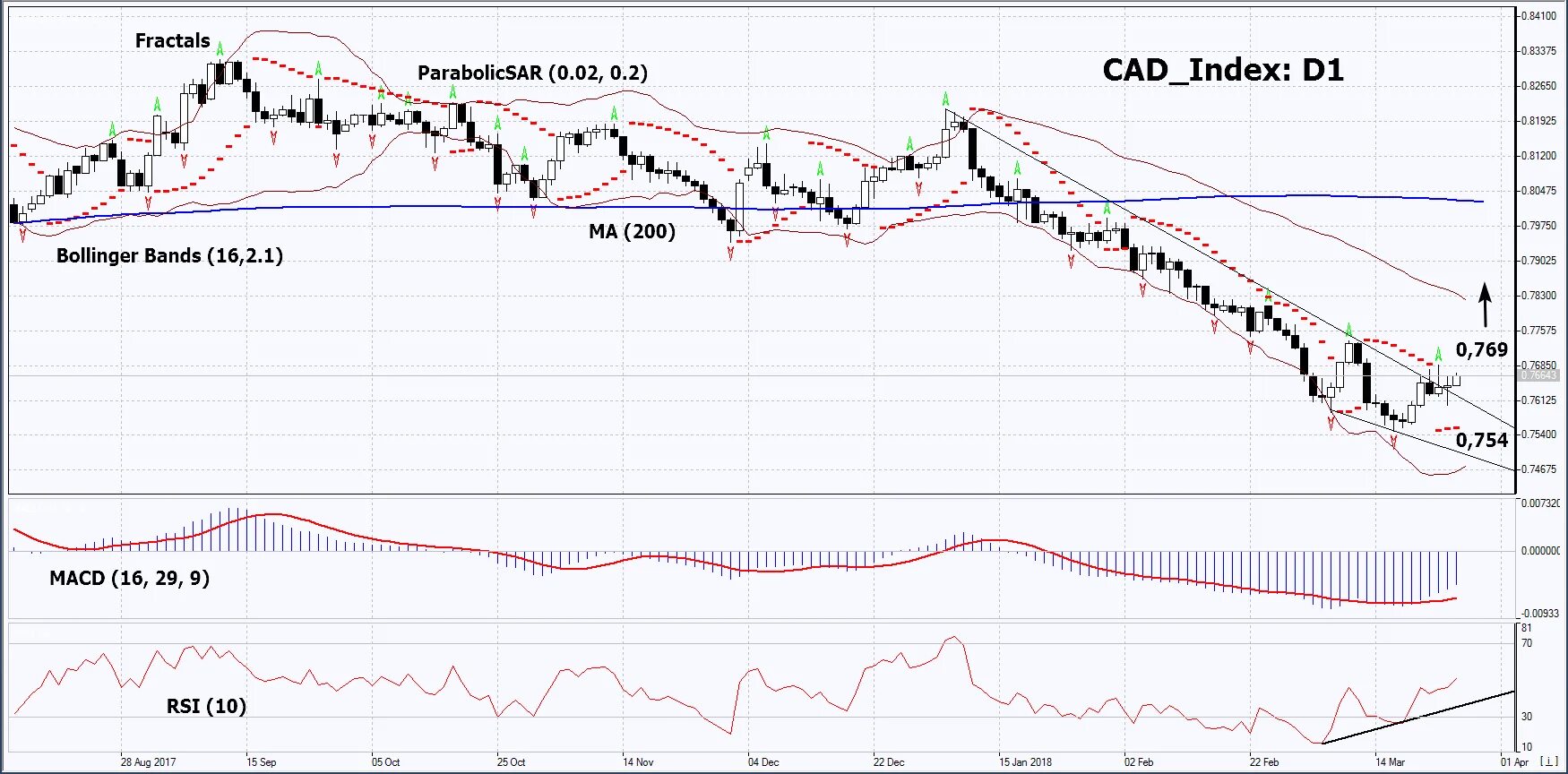 Нефть в Канаде график. Canada Index code.