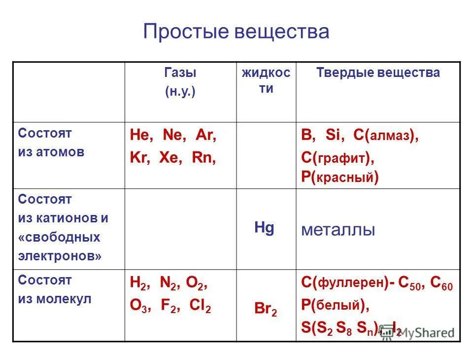 Какие есть простые вещества