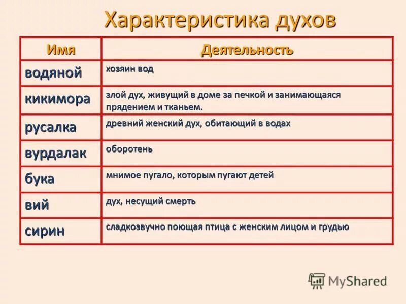 Имена демонов. Добрые духи имена. Таблица ангелов и архангелов. Название добрых духов. Праздник богини лады.