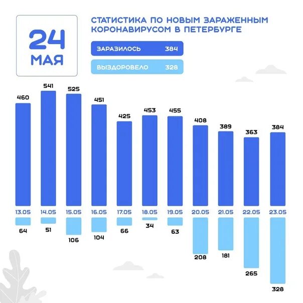 Сколько заболело спб. Статистика коронавируса в СПБ. Коронавирус в Санкт-Петербурге. Заболевшие в Санкт Петербурге за последние сутки. Коронавирус статистика число заражённых Санкт-Петербург.