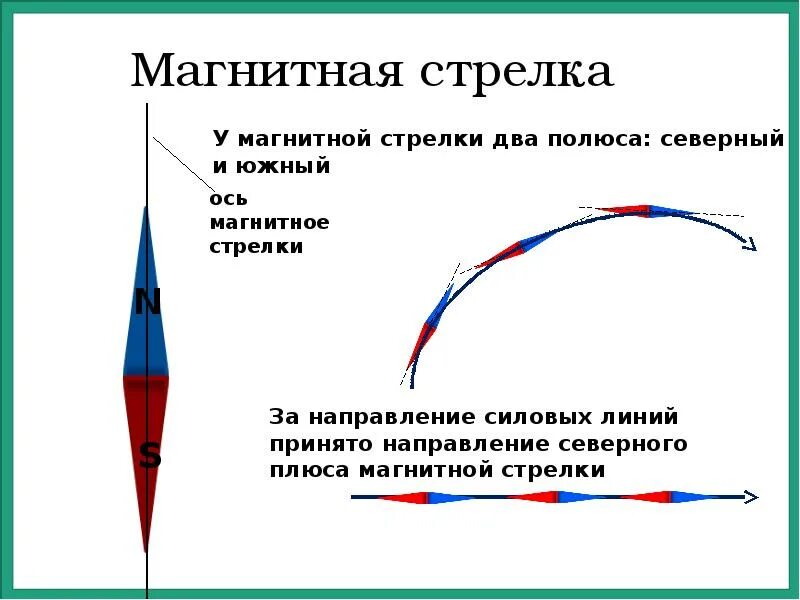 Отклонится ли магнитная стрелка если ее разместить