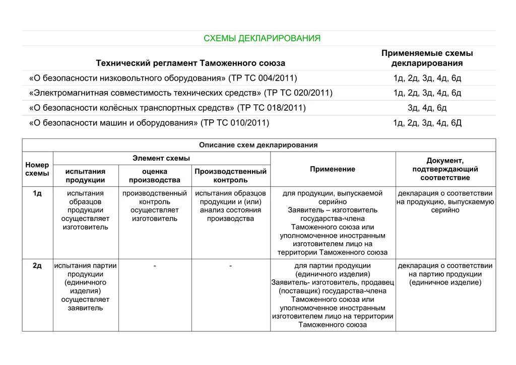 1д 2д 3д 4д схемы декларирования. Схема 5д декларирования тр ТС 010. Схема декларирования 1д. Схема декларирования 2д и 3д отличия. Декларирование 3д