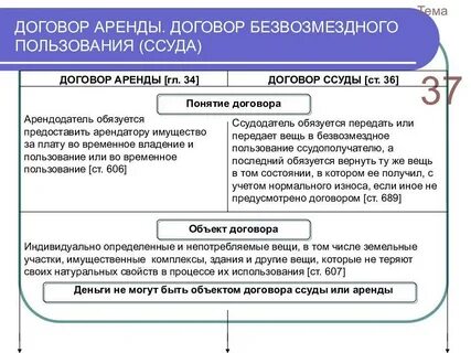 Особенности отдельных видов договора аренды