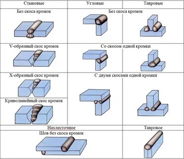 Виды положения сварных швов