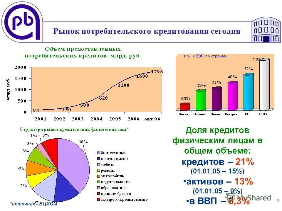 объемы потребительского кредитования