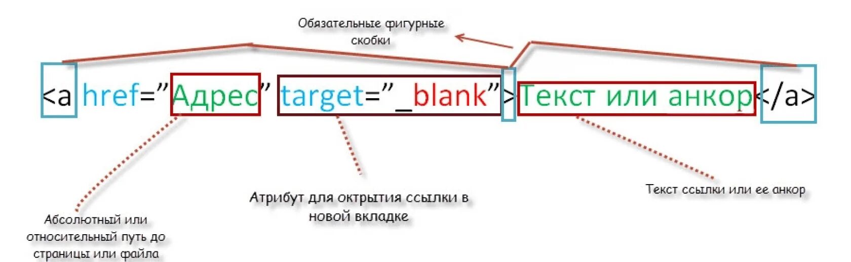 Атрибут ссылки target. Анкор ссылки это. анкорная ссылка. пример анкорной ссылки. анкоры ссылок что это.