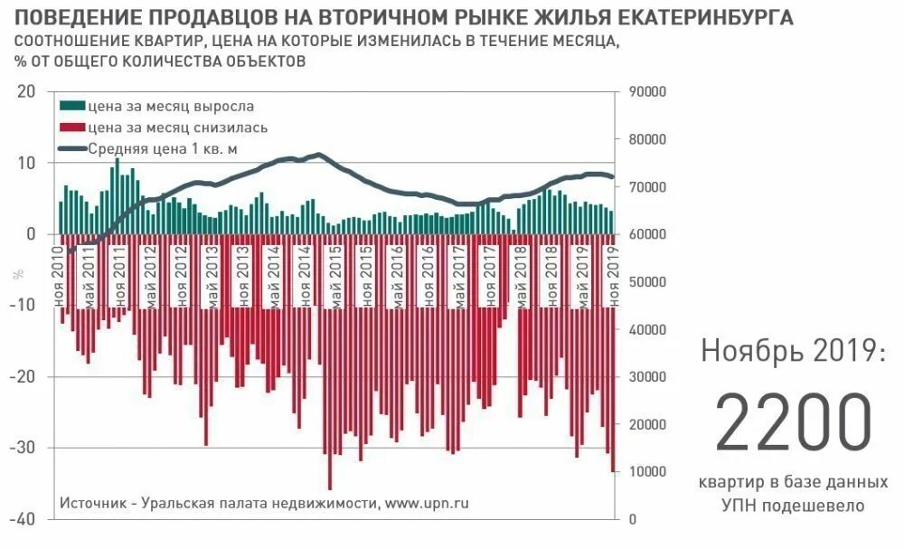 Средняя цена на вторичном рынке жилья. Анализ рынка жилья в Екатеринбурге. Обзор рынка недвижимости. Анализ рынка недвижимости в Екатеринбурге. Вторичный рынок жилья.