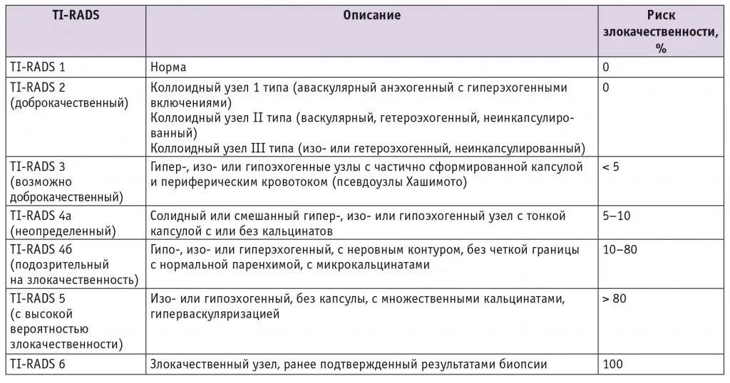 Классификациямbi-rads ущи. Классификация Tirads щитовидная железа. Щитовидная железа УЗИ ti-rads. Классификация тирадс щитовидной железы УЗИ.