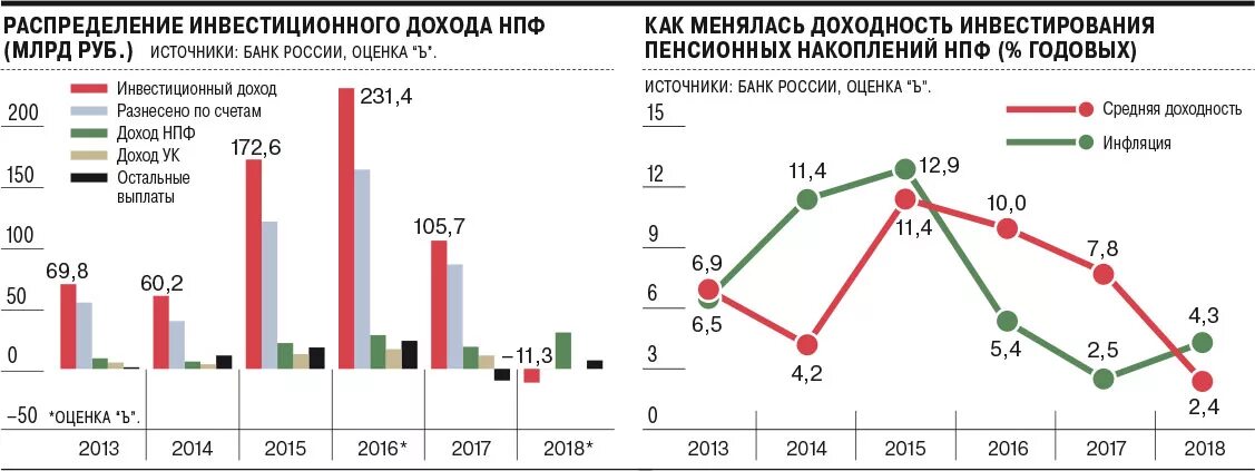 Проценты пенсионных накоплений. Пенсионные накопления НПФ. НПФ доход. Негосударственные доходы. Доходность от инвестирования фондом пенсионных накоплений.