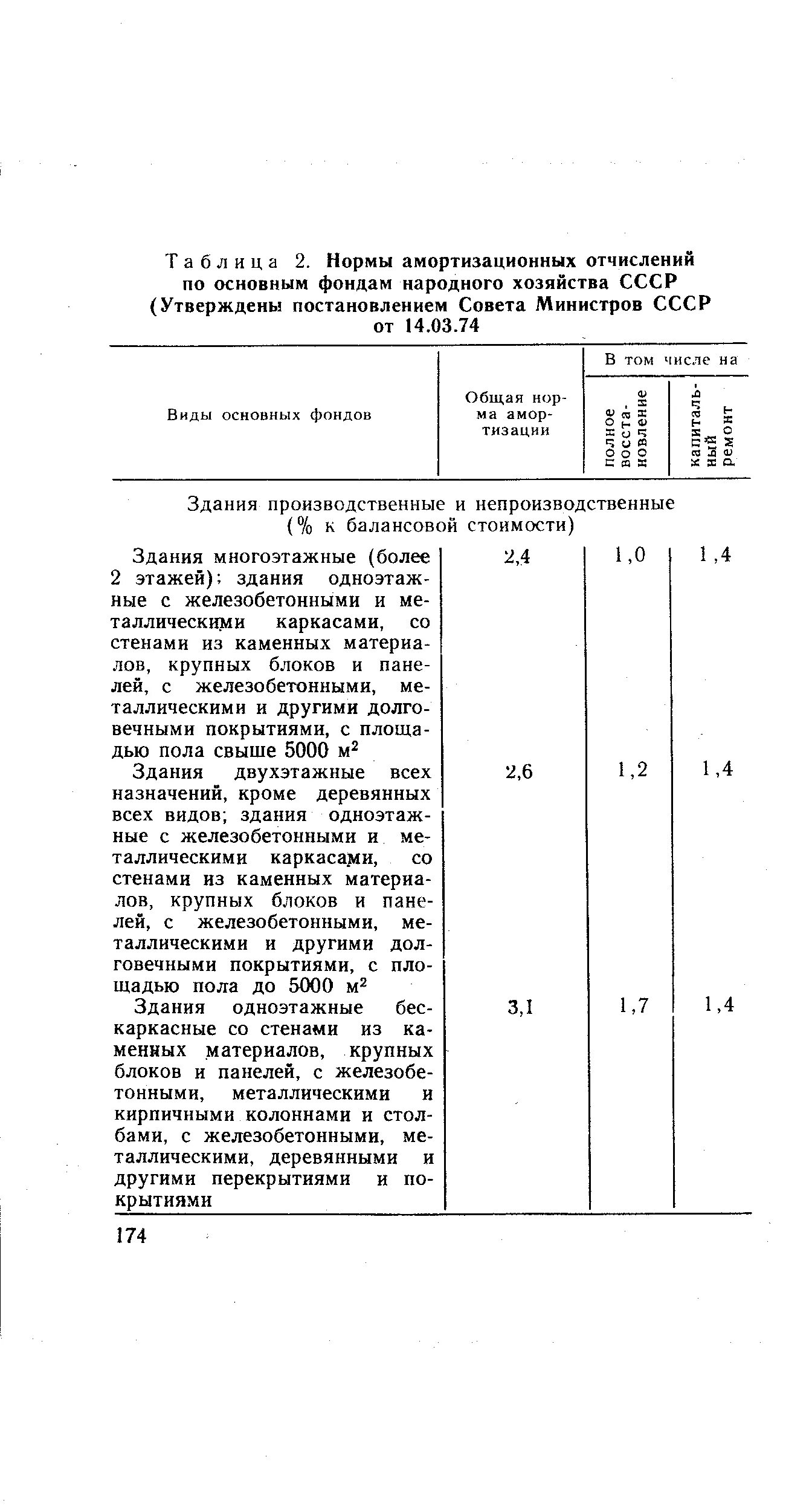 Нормы амортизационных отчислений зданий. Норма амортизационных отчислений. нормы амортизационных отчислений для зданий. норма амортизационных отчислений для оборудования. нормы амортизационных отчислений на смеситель.