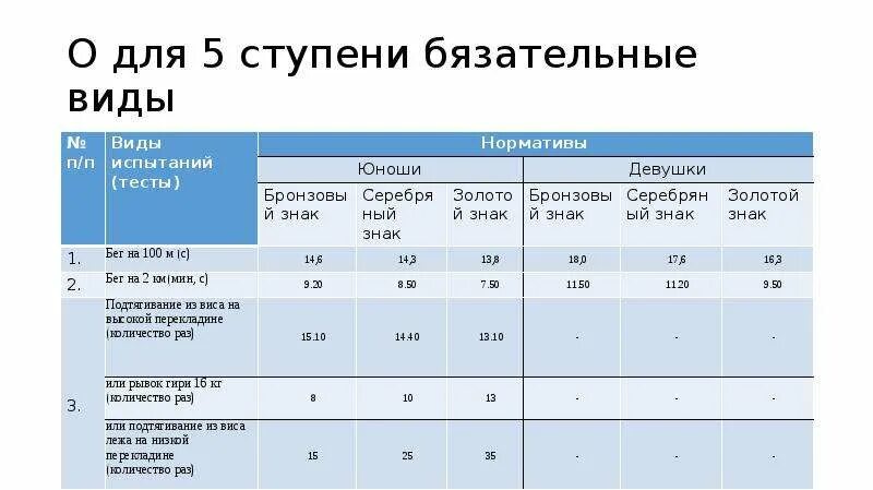 Нормы гто 5 класс. Нормы ГТО бег 2 км. ГТО 1 км норматив. Нормативы ГТО бег 100 м. Бег 100м нормативы школьников.