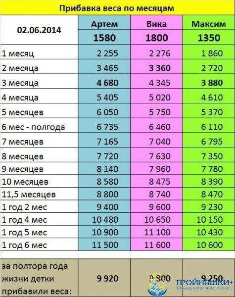 Сколько месяцев было в первом году. Нормы прибавки в весе у грудничков по месяцам. Вессребенка по месяцам. Сколько должен весить ребёнок в аоштора года. Вес ребенка по месяцам.