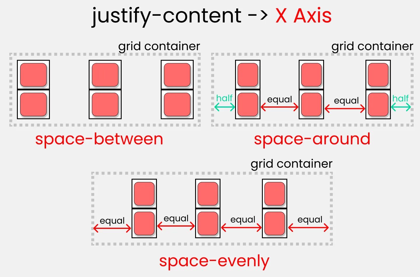 Шпаргалка по Grid. Display Grid шпаргалка. Grid CSS шпаргалка. Шпаргалка по Grid CSS. Justify content space