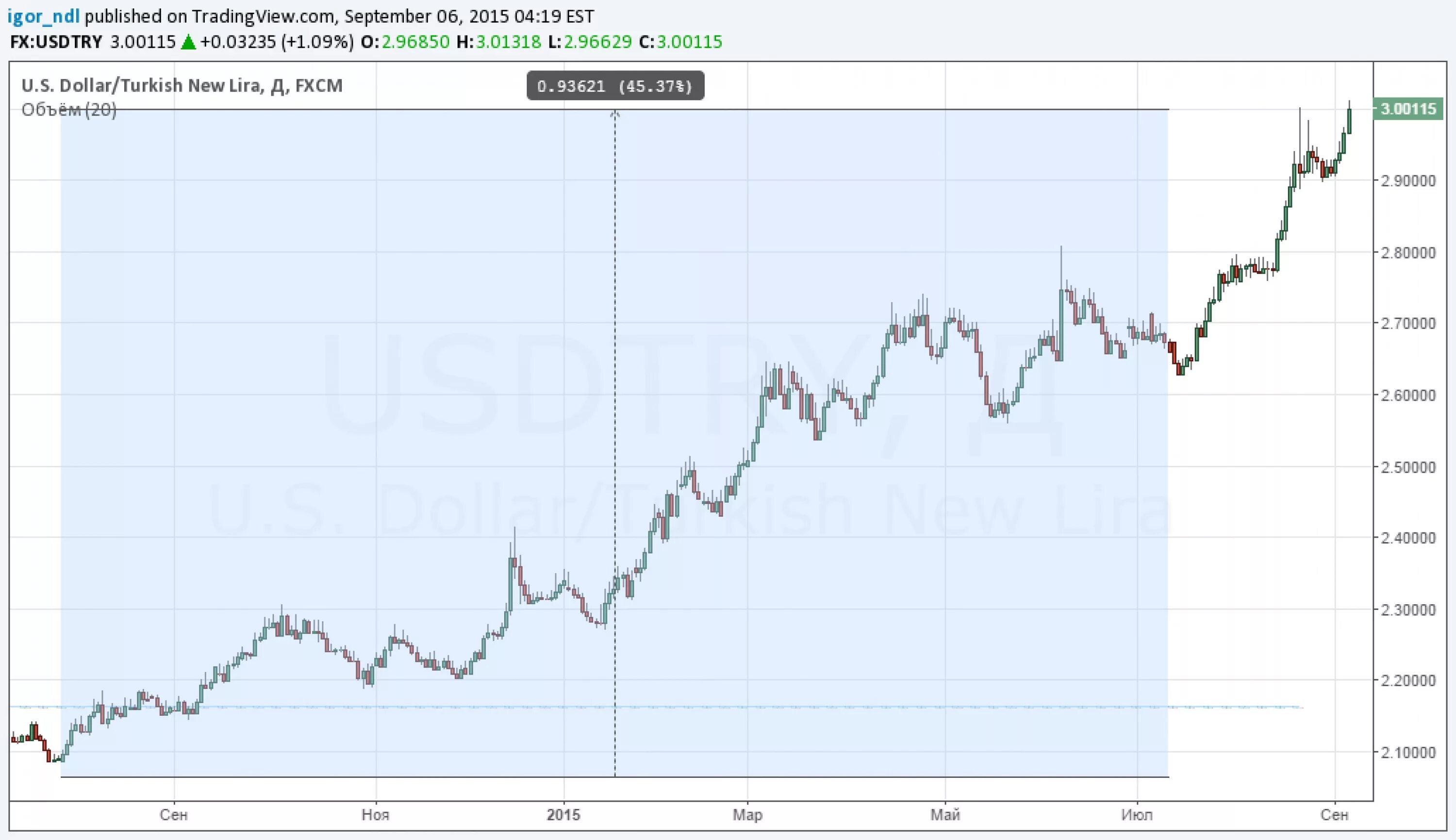динамика курса турецкой лиры. курс турецкой лиры к доллару. курс турецкой лиры. падение турецкой лиры 2021 график. динамика курса турецкой лиры.