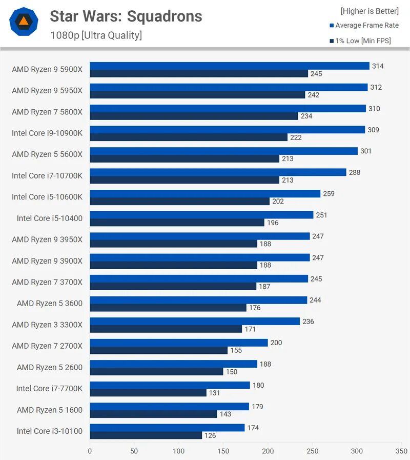 Ryzen 5600x производительность. Ryzen 5 5600x. 3dmark Ryzen 5 5600x. АМД райзен 5 5600 x. Ryzen 5 5600 core i5 12400f