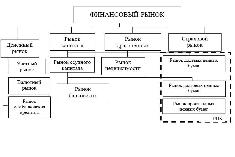 Структура финансового рынка схема. Структура финансового рынка Айтказинов. Структура финансового рынка в узком смысле. Структура финансового рынка рисунок.