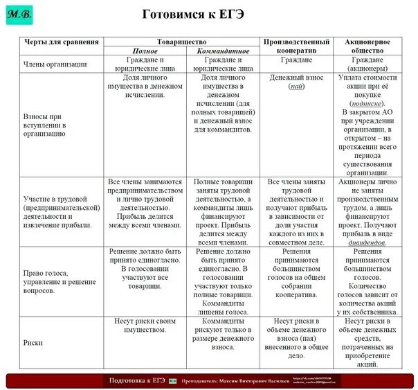 Организационно правовая форма 10 класс. ОПФ ЕГЭ Обществознание таблица. Формы предпринимательства ЕГЭ Обществознание. Организационно-правовые формы предпринимательской деятельности. Формы предпринимательства таблица.