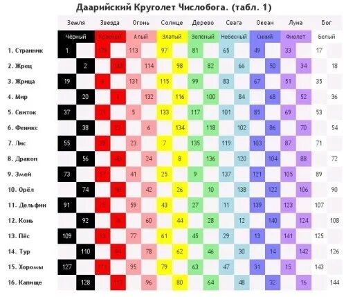 Таблица дкч — даарийский круголет числобога. 61 числобога. Таблица 1. Годы круголета. Славянский круголет таблица.
