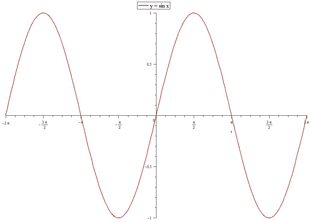 Y 5 x 3 sinx. Функция y 3sinx. Функция y=sinx(x-2п/3). Y 3sinx график. Y 3sinx 1 график функции.