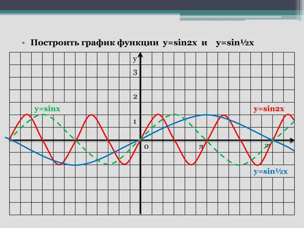 Функция sin 2x график