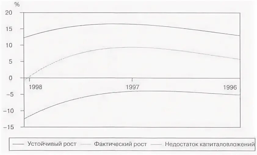 Устойчивый рост