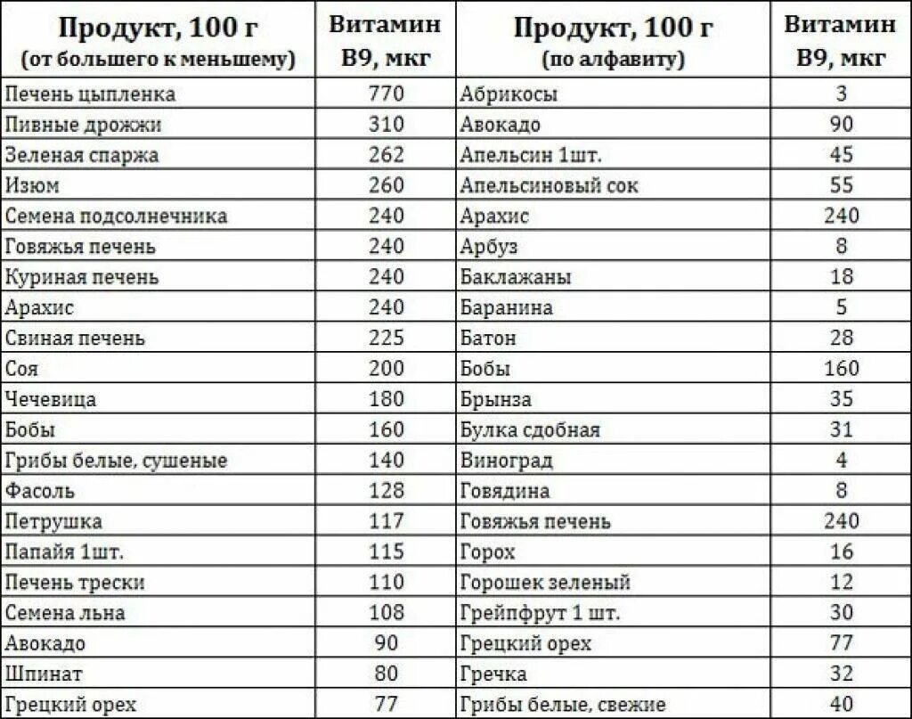 Содержание витамина в9 в продуктах питания. Содержание витамина в9 в продуктах питания таблица. Содержание фолиевой кислоты в продуктах таблица. Витамин в9 в каких продуктах содержится больше всего таблица. Количество фолиевой