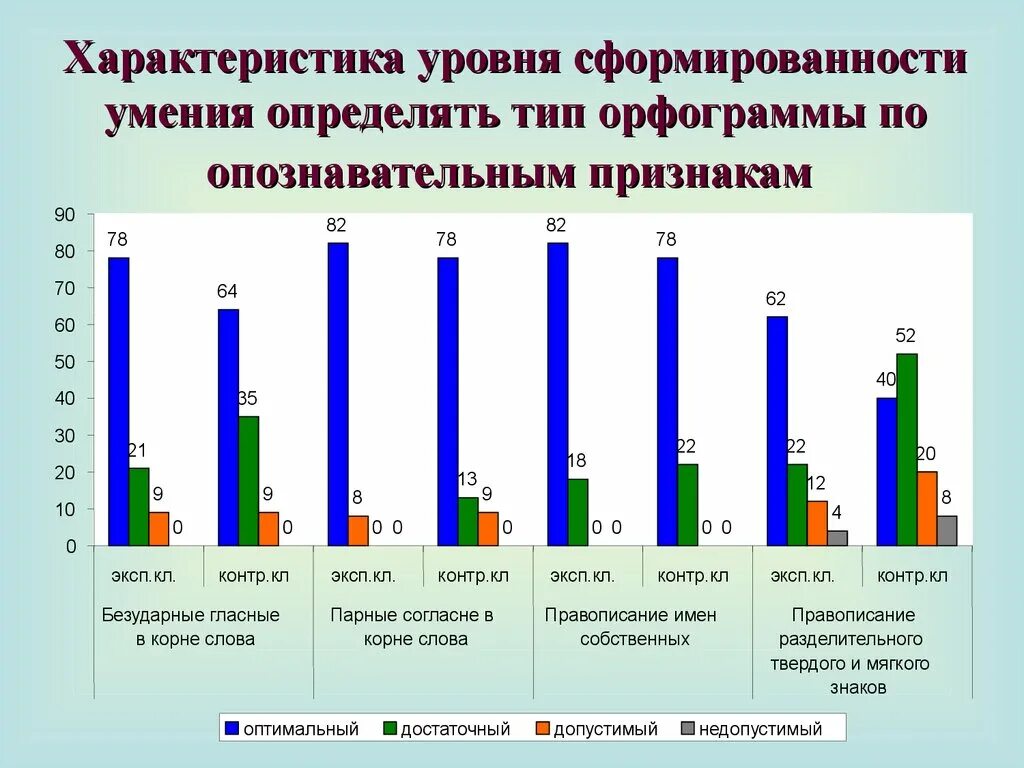 Определение уровня сформированности