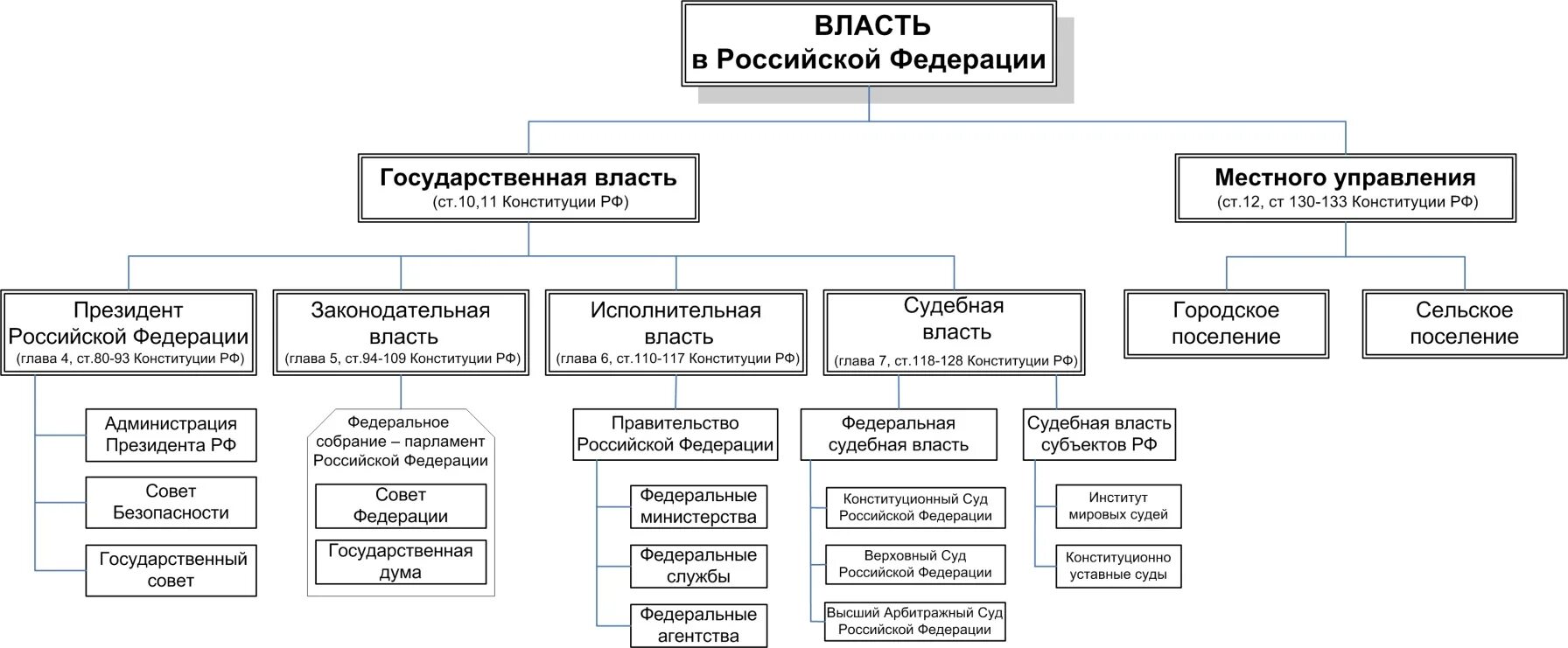 Система организации власти россии. Структура органов государственной власти РФ схема. Структура законодательной власти РФ схема. Структура гос власти в России схема. Схема структуры высших органов государственной власти в РФ.