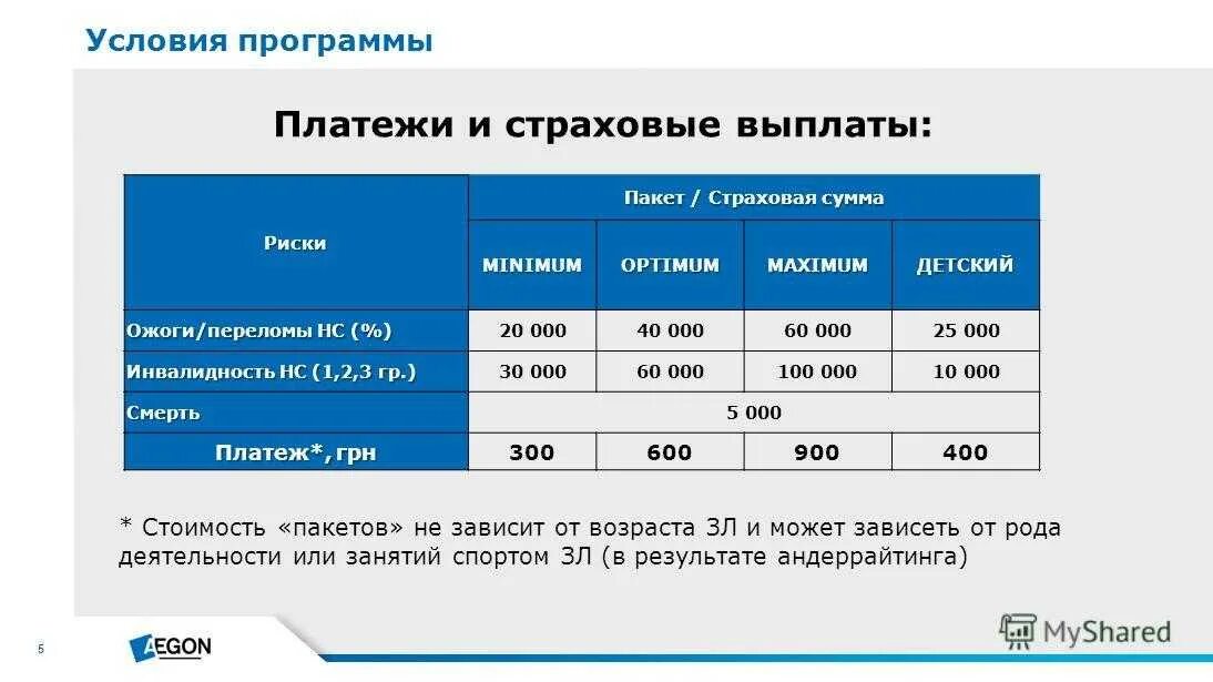 Выплата страховой суммы. Страховые выплаты при переломах. Сумма страховой выплаты при переломе пальца. Размер страховых выплат.