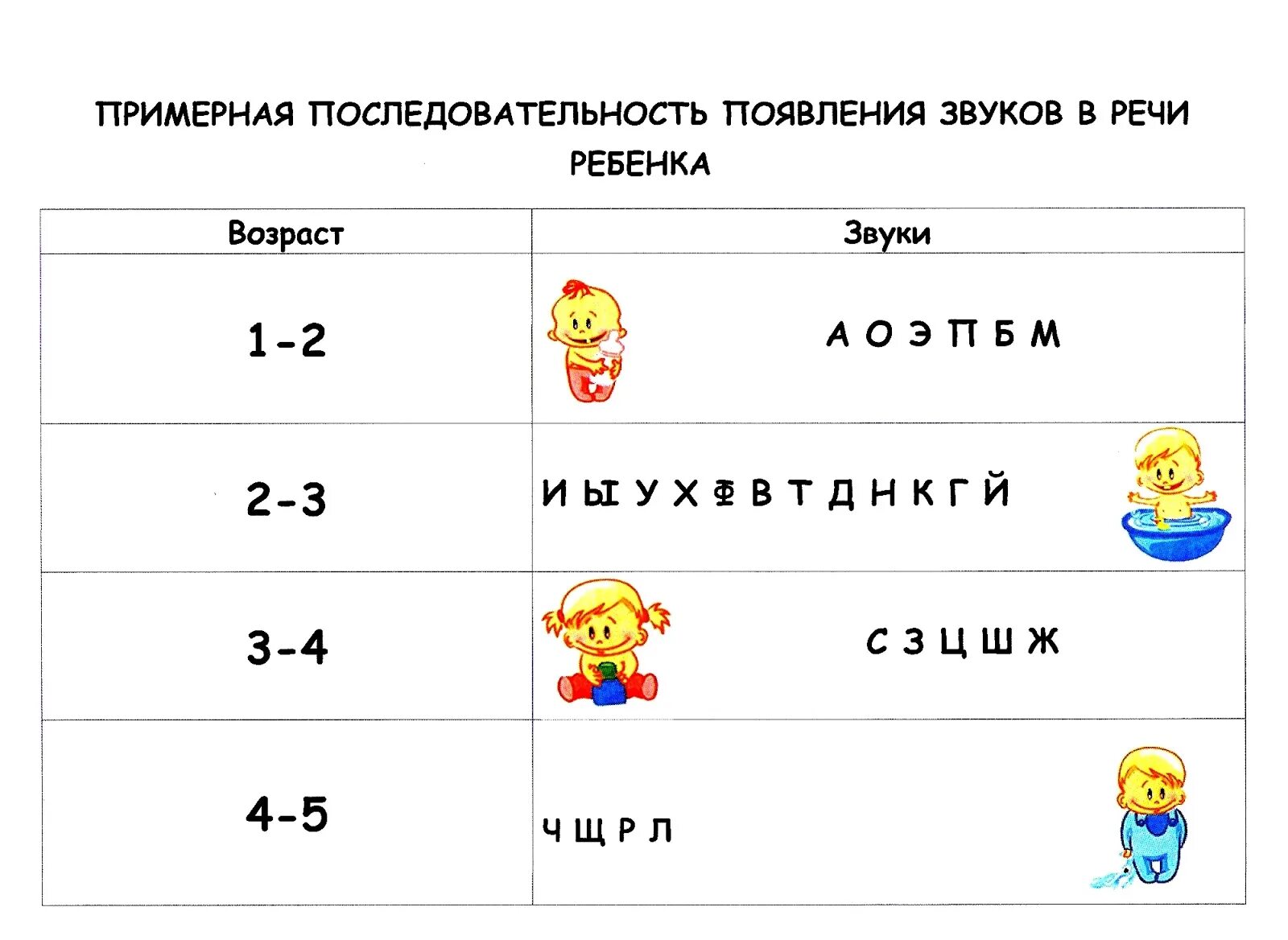 Последовательность появления в речи. Порядок появления звуков у детей. Порядок появления звуков в речи ребенка. Возраст появления звуков. Последовательность появления звуков в речи ребенка.