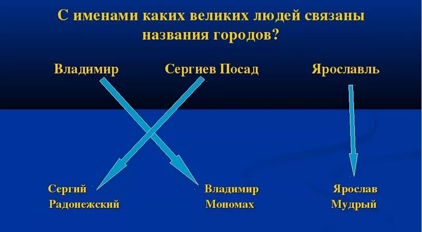 С деятельностью каких людей связаны названия городов. С именами каких великих людей связаны названия городов. Названия городов с которыми связана деятельность выдающихся людей. Именами каких великих людей связаны названия городов Соедини линиями. С именем каких людей связаны названия городов Соедини линиями.