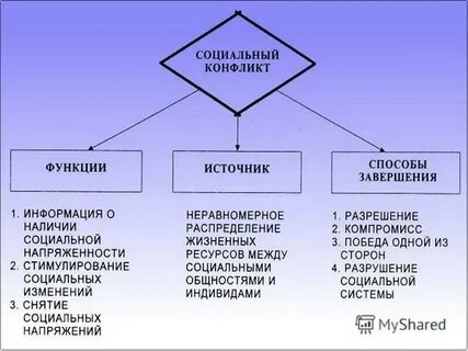Социальные конфликты статья