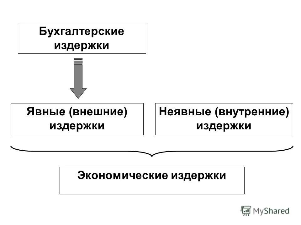 Явные бухгалтерские издержки. Внешние явные издержки это. Понятие экономических и бухгалтерских издержек. Издержки производства явные неявные и альтернативные издержки фирмы. Факторы отражающие внешние бухгалтерские издержки.