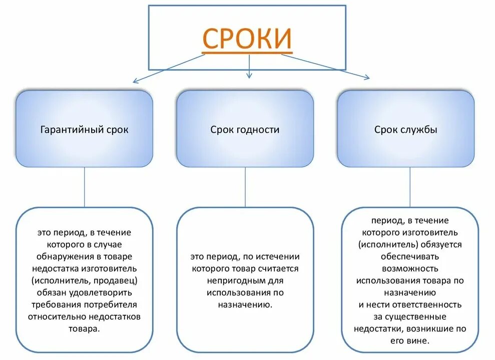 Срок годности товара закон. Таблица срок службы срок годности и гарантийный срок. Отличие срока службы от срока годности и гарантийного. Отличие срока годности и гарантийного срока хранения. Чем отличается срок годности от гарантийного срока хранения.