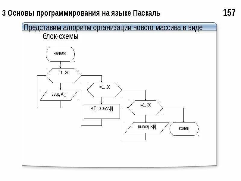 Алгоритм массива в программировании. Блок схема массива Pascal. Блок массива блок схема. Ввод элементов массива блок схема. Блок схема одномерного массива массива.