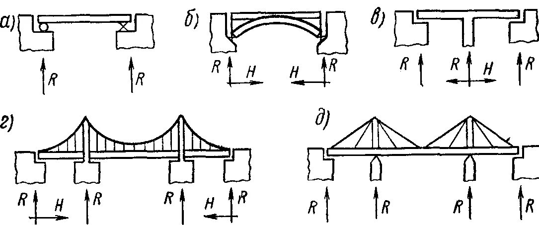 Типы пролетов. Балочный мост схема однопролетный. Статическая схема арочного железнодорожного моста. Статическая схема балочного моста. Статическая схема балочного железнодорожного моста.
