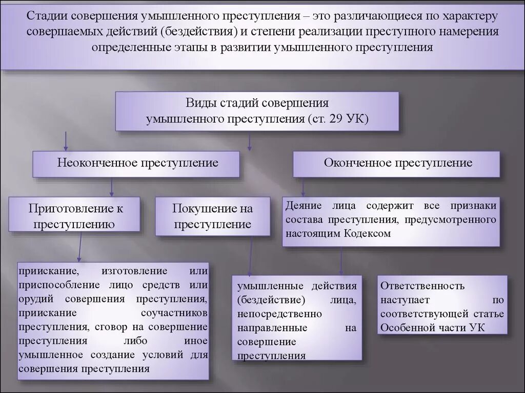 Этапы преступной деятельности