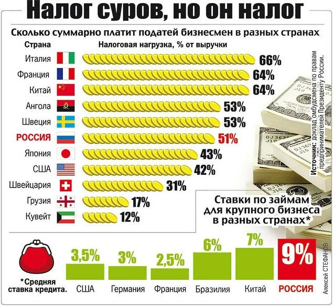 Сколько платят налоги в сша