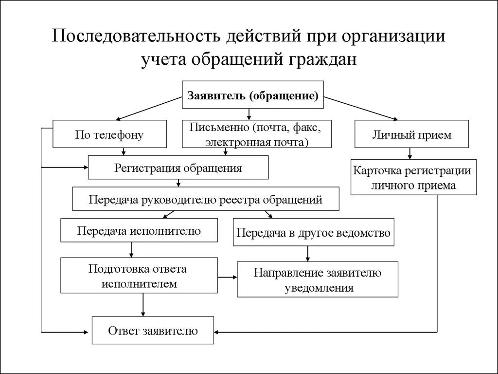 Учет рассмотрения обращения граждан