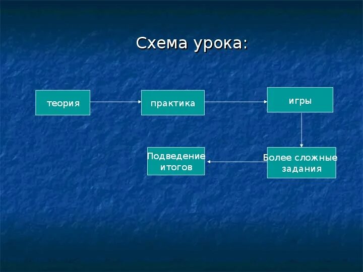 Теория урок 1. Теория практика результат. Схема урока. Игра на уроке схема. Урок теории.