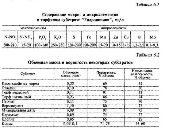 Грунт т в м3. Удельный вес торфа в 1 м3. плотность сухого грунта (торфа) составляет. объемный вес торфа. плотность торфа кг/м3.