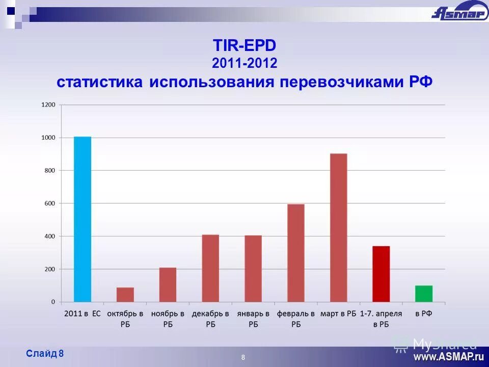 Статистика 2012 года. Статистика применения залога. Количество таможенных перевозчиков в РФ 2020. Статистика использования ручек. Статистика использования трактора.