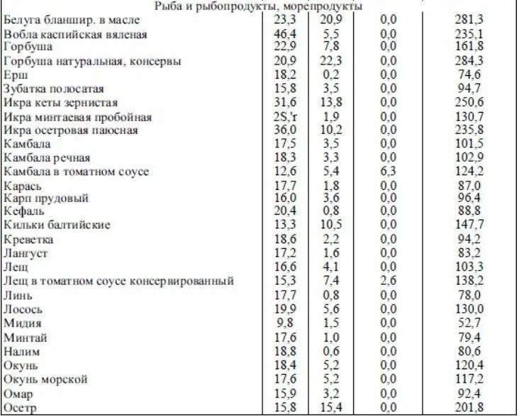 Икра красная состав жиры белки углеводы. Продукты и их пищевая ценность таблица. Таблица химического состава и калорийности продуктов. Таблицы химического состава пищевых продуктов и калорийности. Рыба килокалории