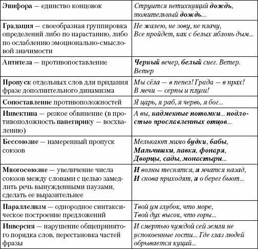 Тропы речи таблица с примерами. Таблица тропов и стилистических фигур. тропы и стилистические фигуры таблица. синтаксические фигуры речи таблица с примерами. тропы и фигуры речи в русском языке таблица.