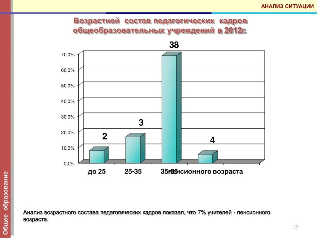 Анализ общеобразовательного учреждения. Возрастной анализ. Анализ возрастного состава. Возрастной состав педагогических кадров. Возрастной состав образовательного.