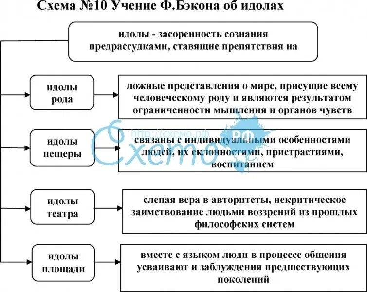 Идолы человеческого разума бэкон. Учение об идолах рода бэкона. учение об идолах фрэнсиса бэкона. ф бэкон учение об идолах. идолы познания бэкона.