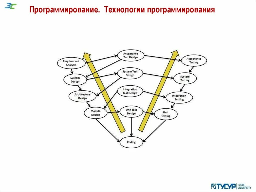 Технологии программирования тест. Технологии программирования. виды технологий программирования. программирование в продажах это. эволюция технологии программирования.