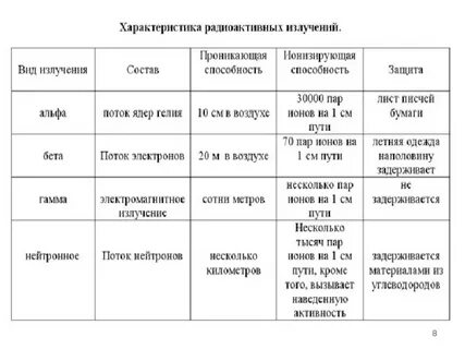 Характеристика видов излучения