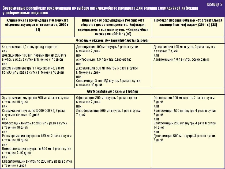Против хламидиоза. Схема лечения хламидийной инфекции. Лечение хламидии у женщин препараты схема. Азитромицин хламидиоз схема лечения. Схема лечения хламидии у мужчин препараты схема.